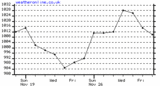 Grafi dei dati storici  Pressure Londra-Heathrow,  Dec 03 2005 - Dec 31 2005