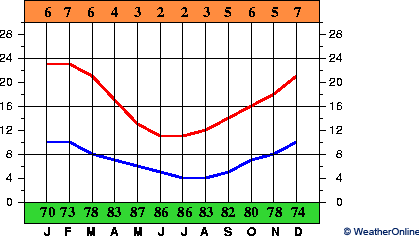 Temuco